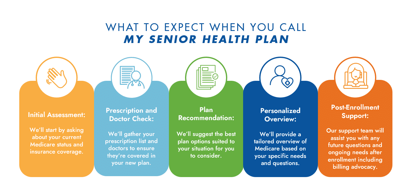 A five-step visual guide detailing what to expect when you call My Senior Health Plan, including initial assessment, prescription and doctor check, plan recommendation, personalized overview, and post-enrollment support.